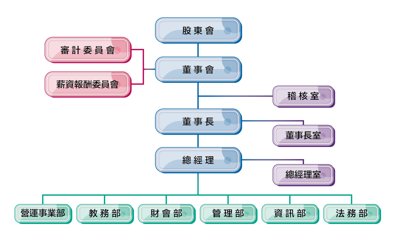 卓越成功公司治理暨組織結構圖